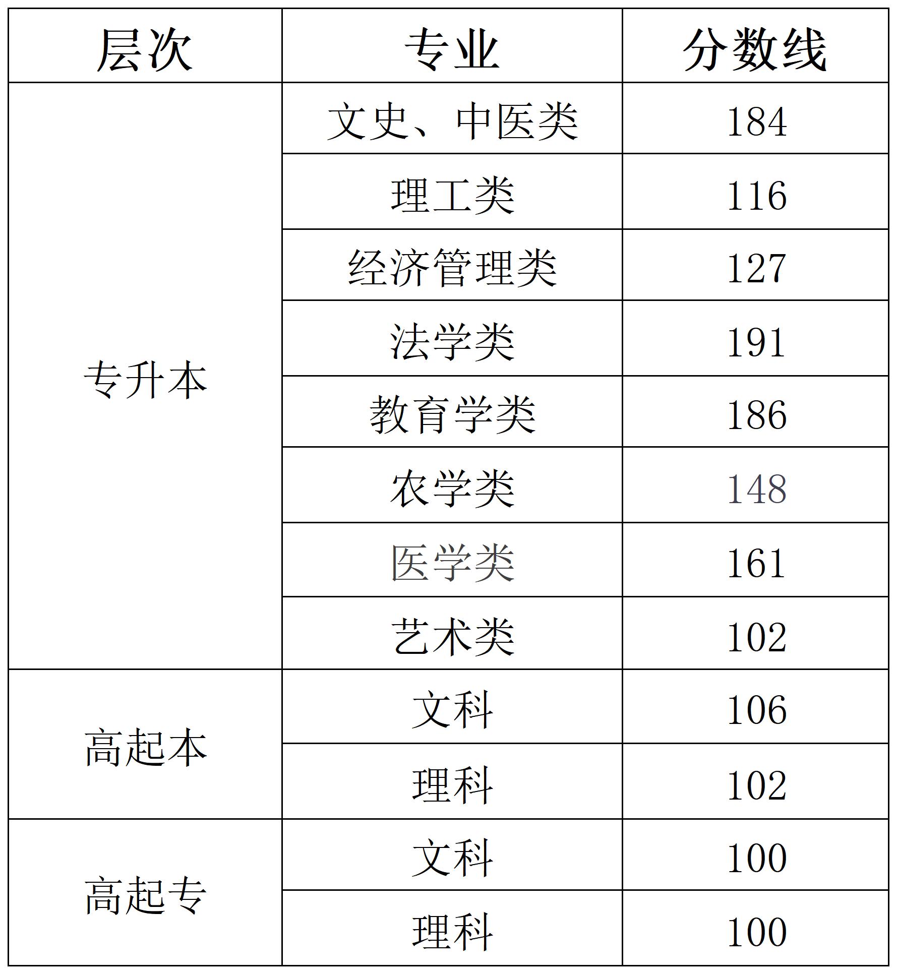 湖南省2025年成人高考招生考試成績及錄取控制分?jǐn)?shù)線公布