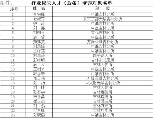 行業(yè)拔尖人才(后備)培養(yǎng)對象名單
