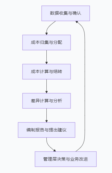 實(shí)操課程