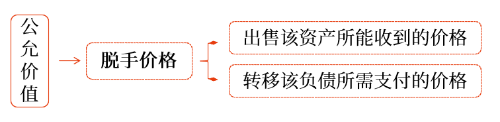 公允價值