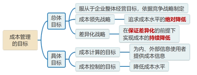 成本管理的目標