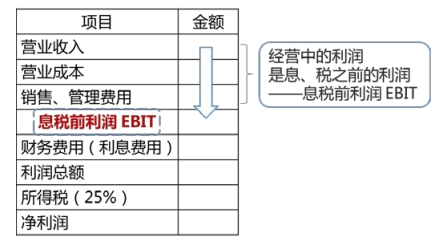 息稅前利潤(rùn)