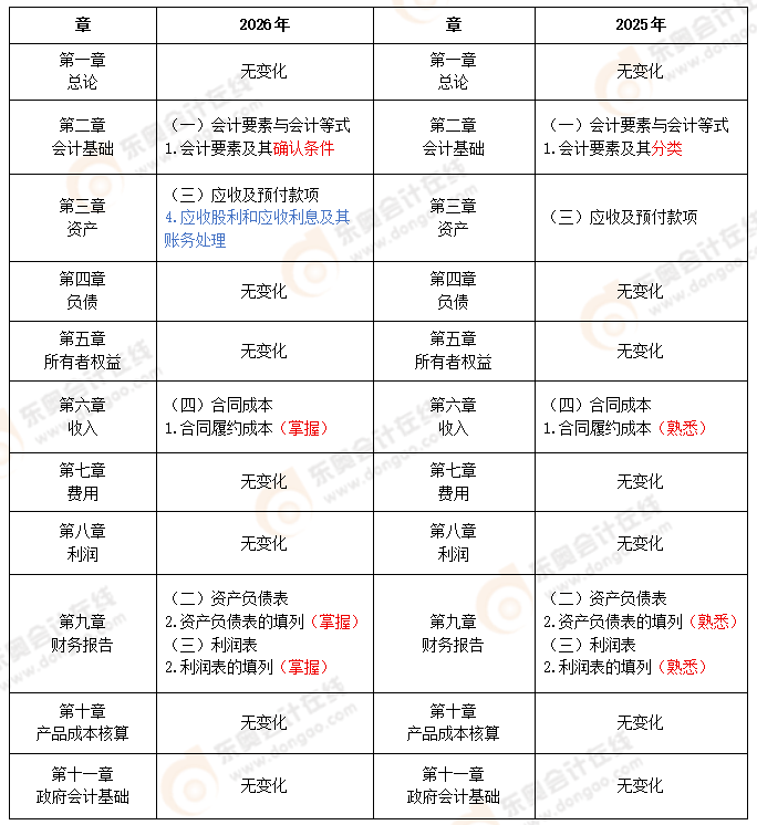 《初級會計實務(wù)》考試大綱變化