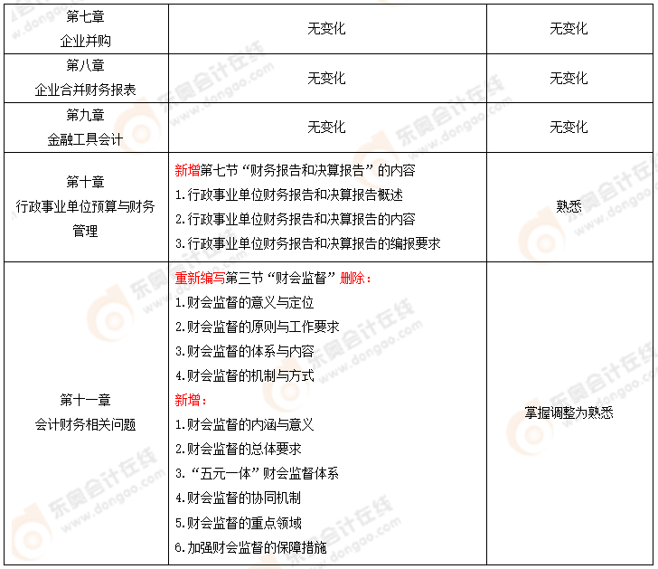 高級考試大綱變化2