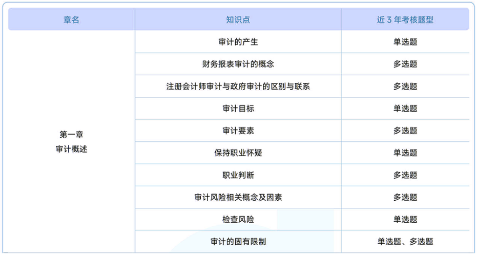 注會《審計》近3年真題知識點總結(jié)