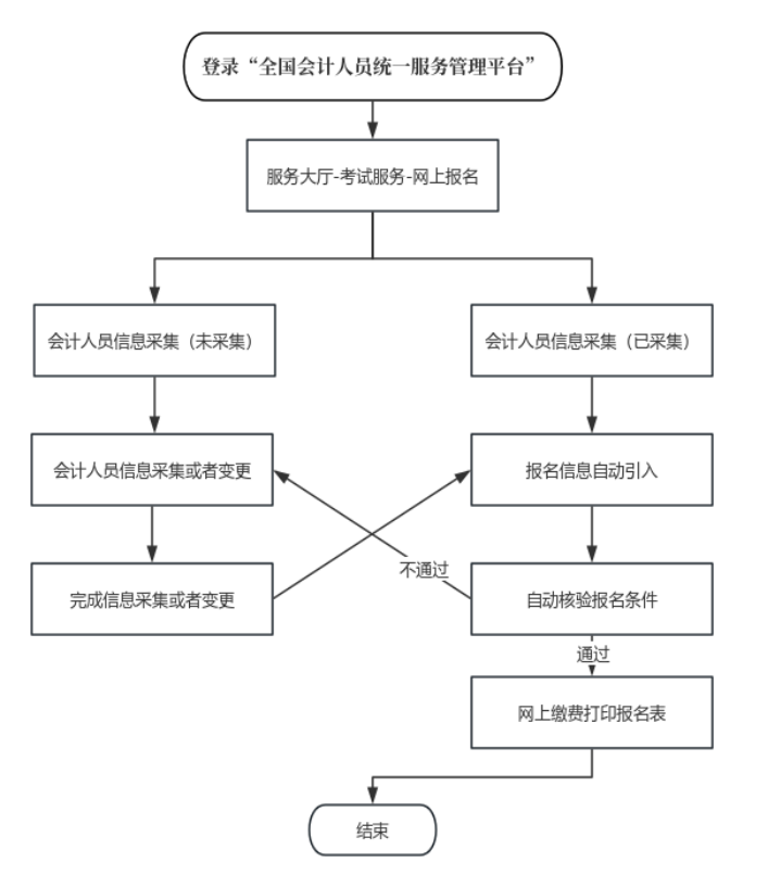初級會(huì)計(jì)