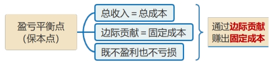 盈虧平衡點(diǎn)的計(jì)算