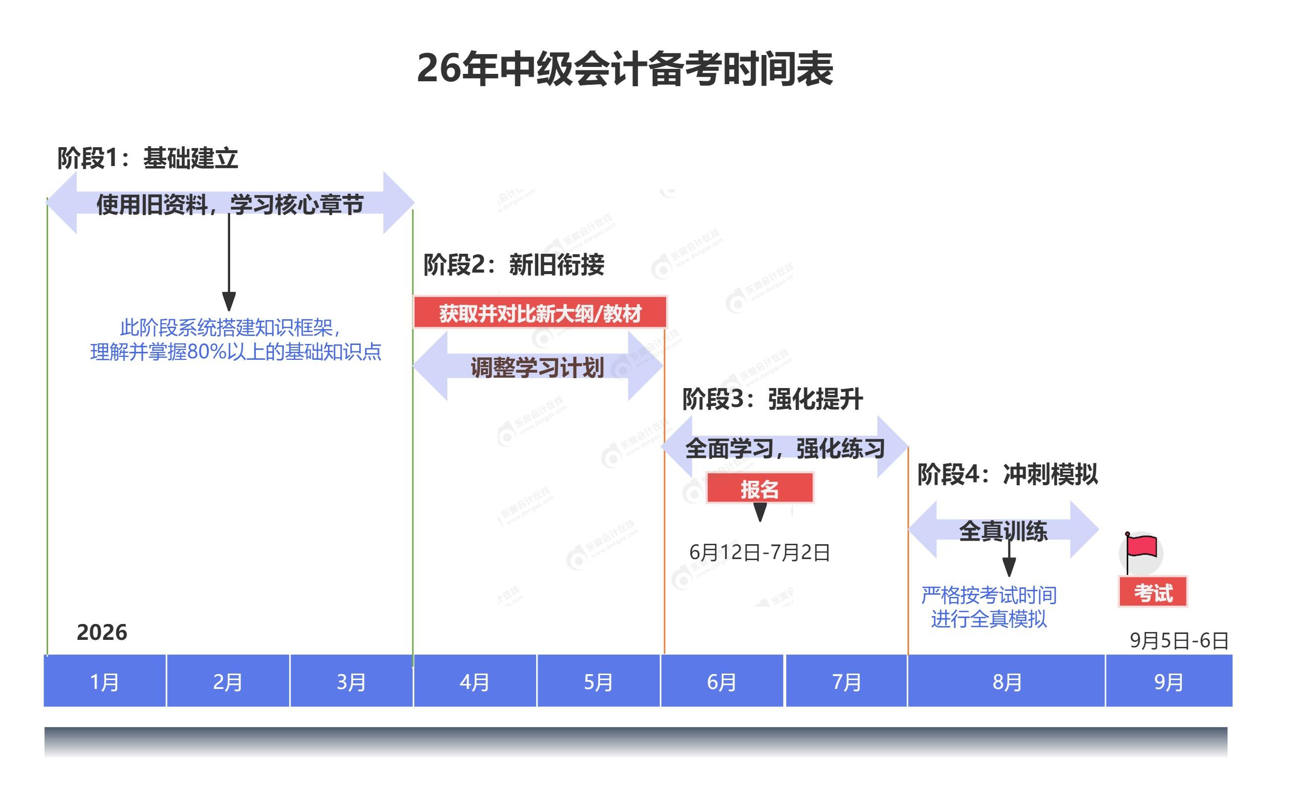 時(shí)間軸、階段計(jì)劃