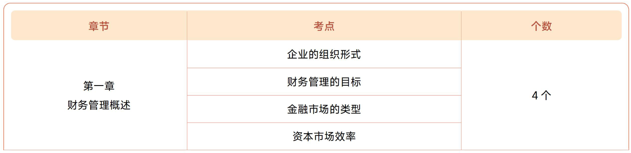 注會財管第一章?lián)寣W(xué)考點(diǎn)目錄