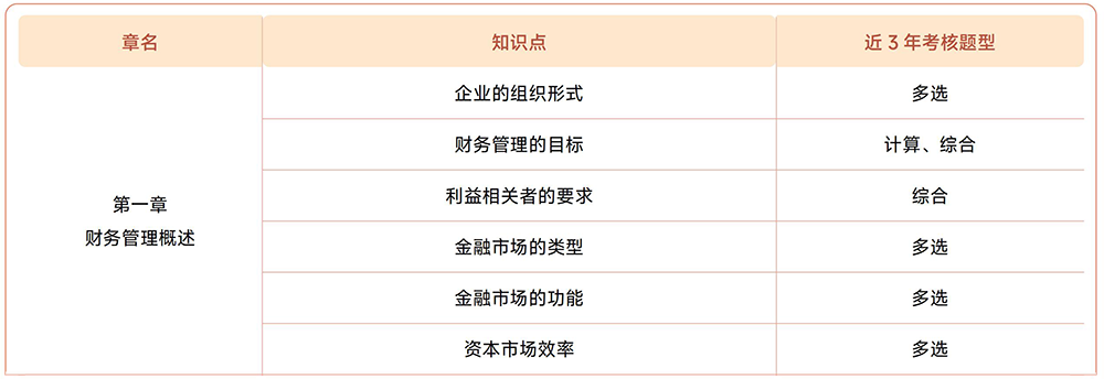注會《財管》近3年試題知識點(diǎn)總結(jié)