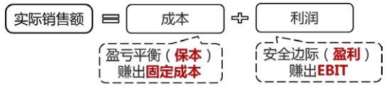 安全邊際與盈虧平衡