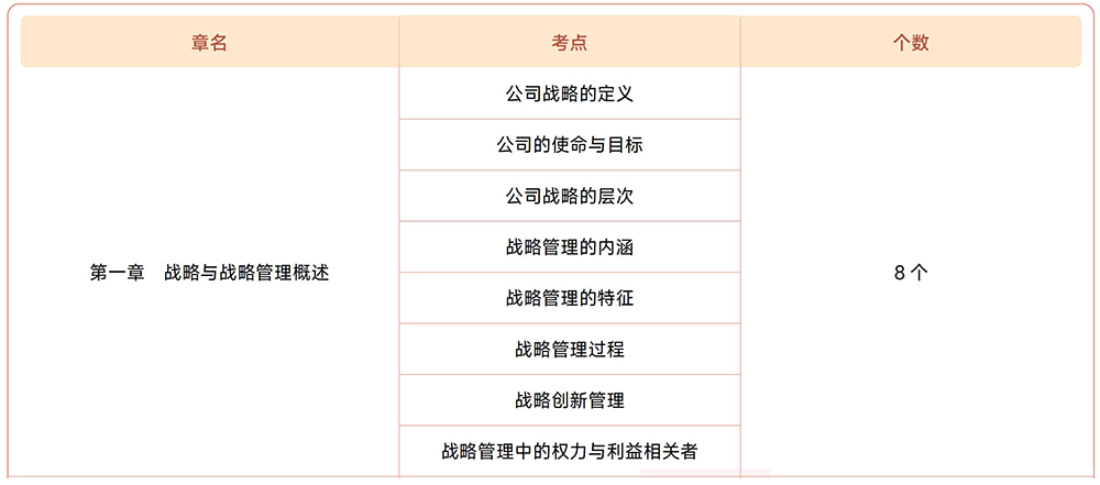 注會(huì)戰(zhàn)略第一章?lián)寣W(xué)考點(diǎn)目錄