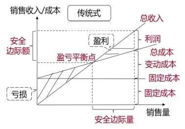傳統(tǒng)式本量利關(guān)系圖