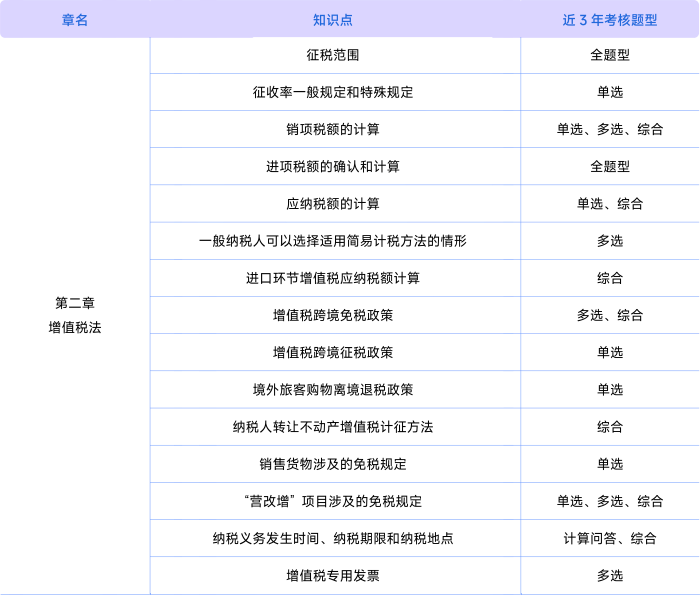 稅法考情第二章