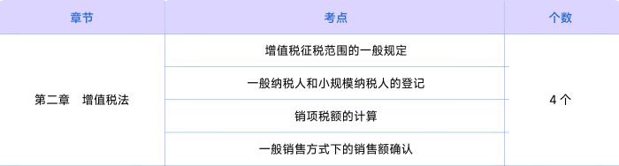 稅法知識(shí)點(diǎn)第二章