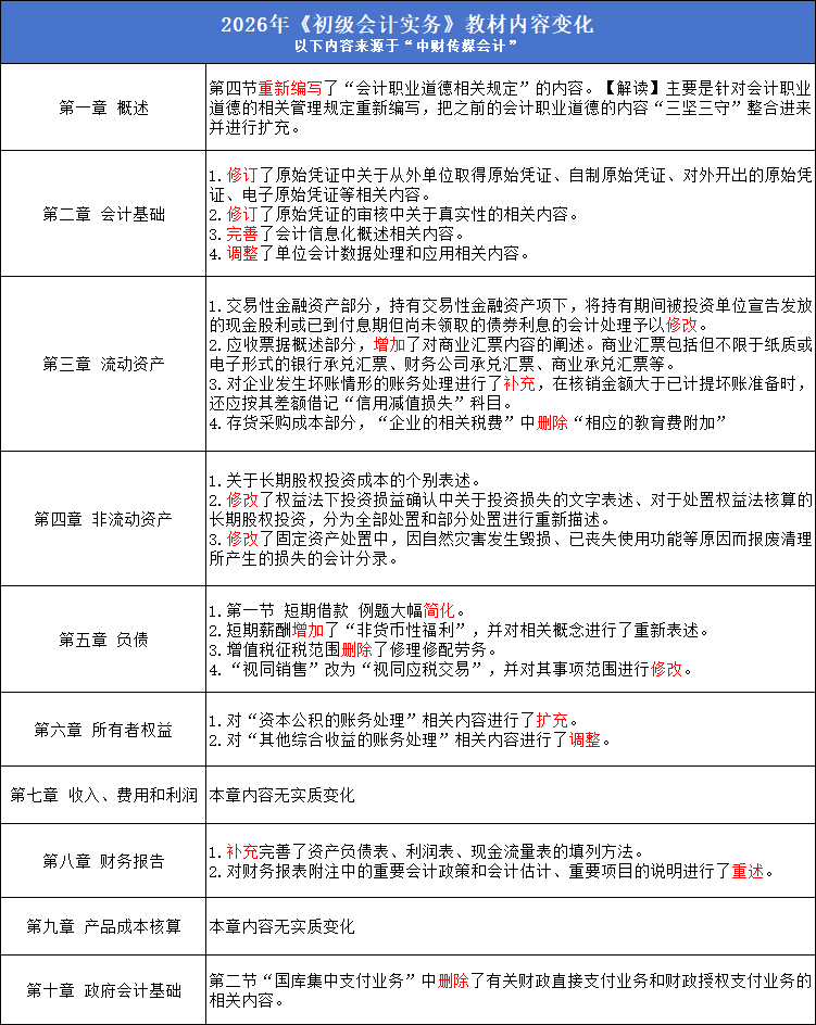 初級(jí)會(huì)計(jì)實(shí)務(wù)教材變化