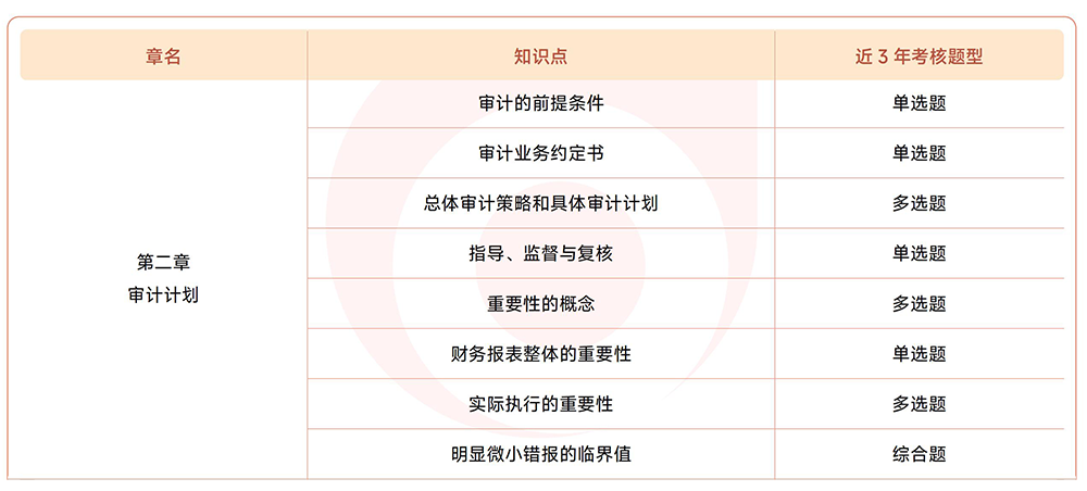 注會《審計》近3年真題知識點總結(jié)
