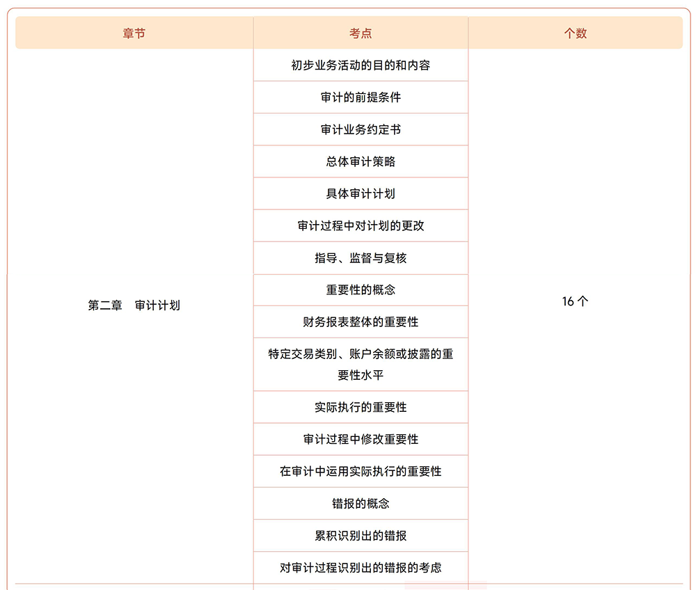 審計第二章?lián)寣W(xué)考點目錄