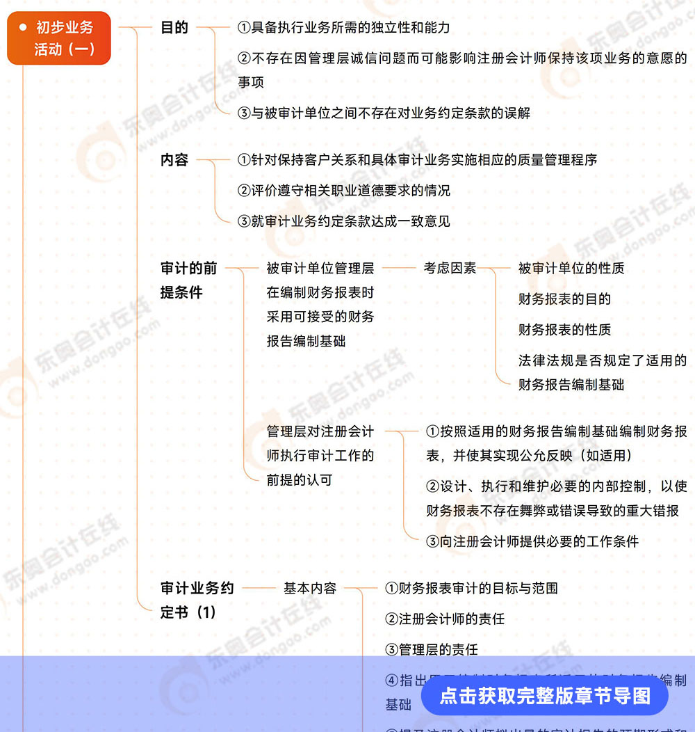 審計第二章導(dǎo)圖