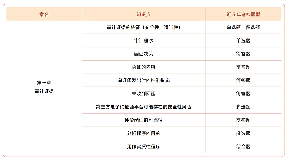 注會《審計》近3年真題知識點總結