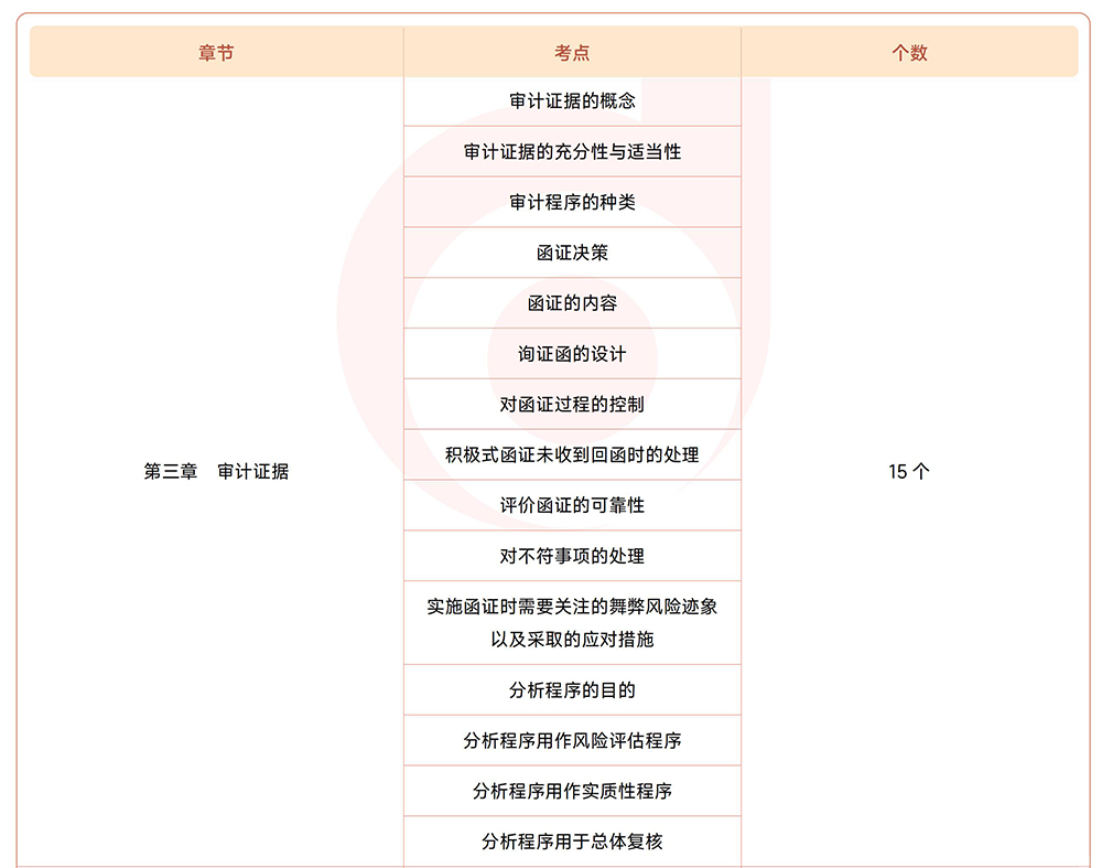 審計第三章搶學考點目錄