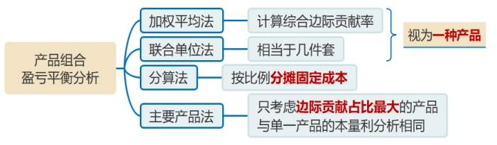 產(chǎn)品組合盈虧平衡分析的計(jì)算方法