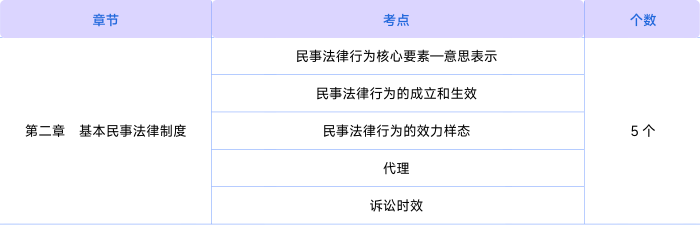 經(jīng)濟(jì)法知識點第二章