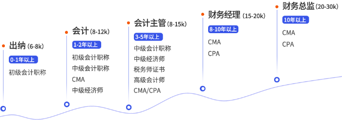 會計(jì)晉升