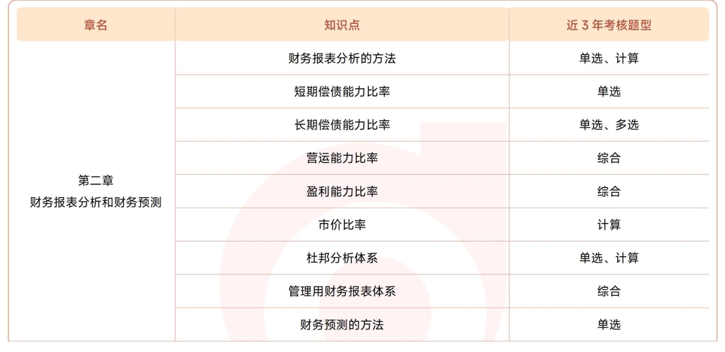注會《財管》第二章近3年試題知識點(diǎn)總結(jié)