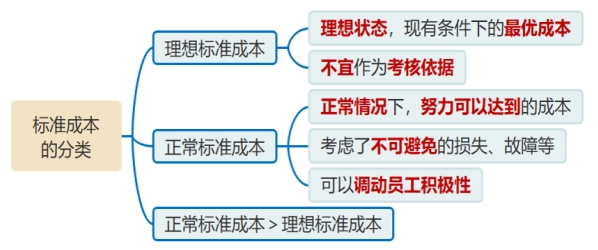 標(biāo)準(zhǔn)成本的分類