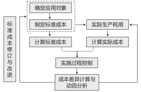 標準成本控制與分析
