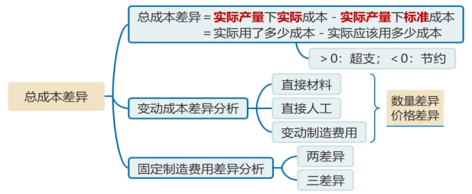 成本差異