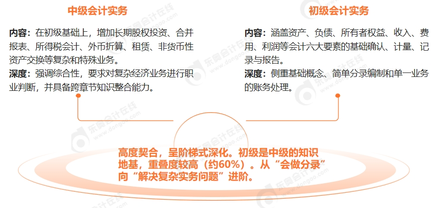 初級會計實務和中級會計實務