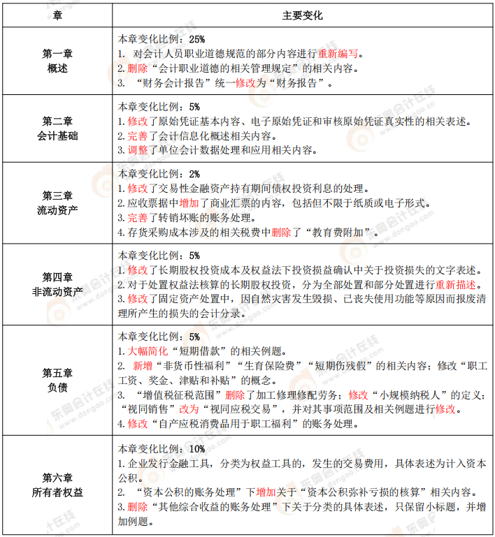 《初級會計實務(wù)》教材變化
