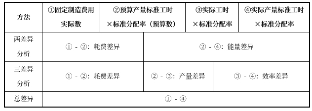 固定制造費用的兩差異分析與三差異分析的分析公式如下