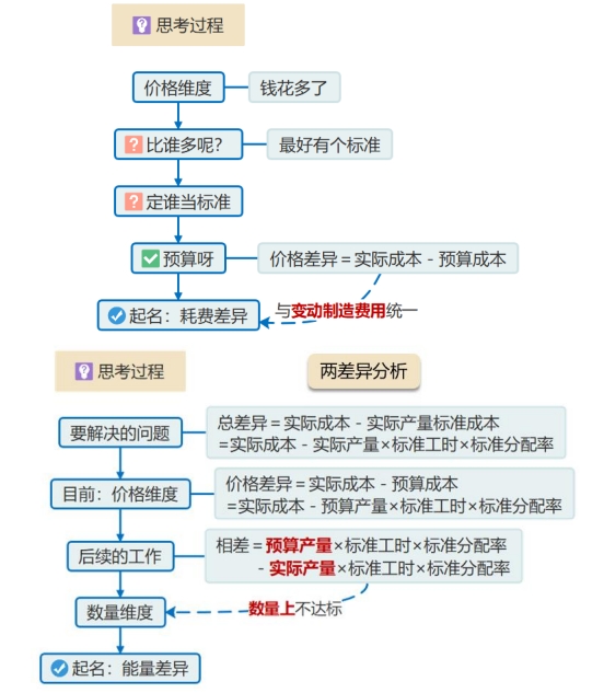 固定制造費用的成本差異分析2