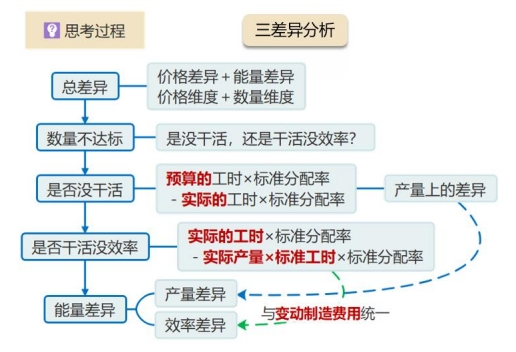 固定制造費用的成本差異分析3