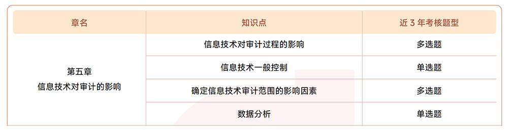 注會(huì)《審計(jì)》近3年真題知識(shí)點(diǎn)總結(jié)