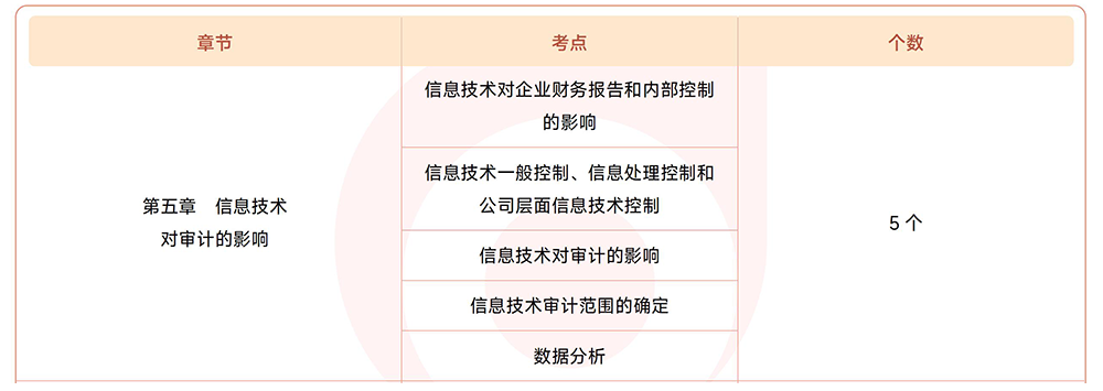 審計(jì)第五章?lián)寣W(xué)考點(diǎn)目錄