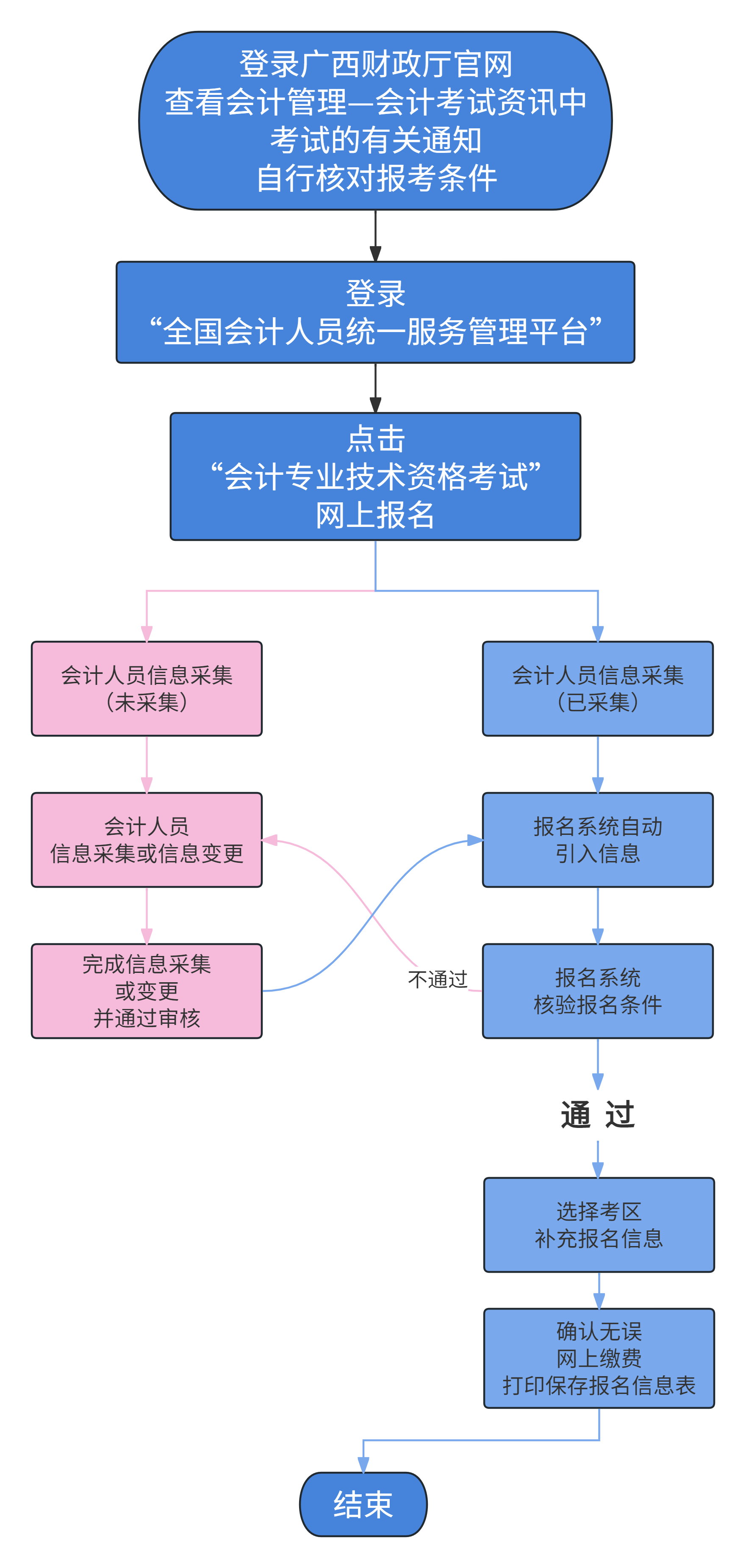 報名流程