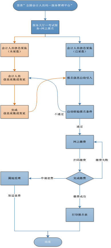 初級(jí)會(huì)計(jì)