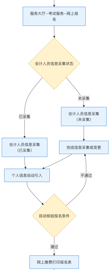 報名流程