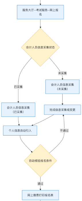 初級會計