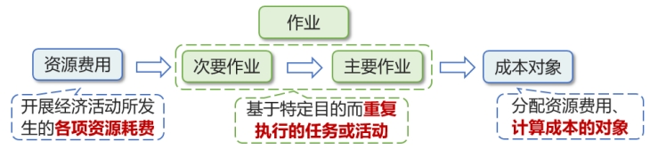資源費(fèi)用、作業(yè)與成本對象