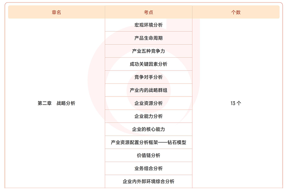 注會(huì)戰(zhàn)略第二章?lián)寣W(xué)考點(diǎn)目錄