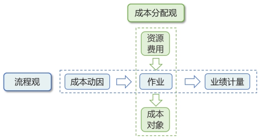 作業(yè)成本管理