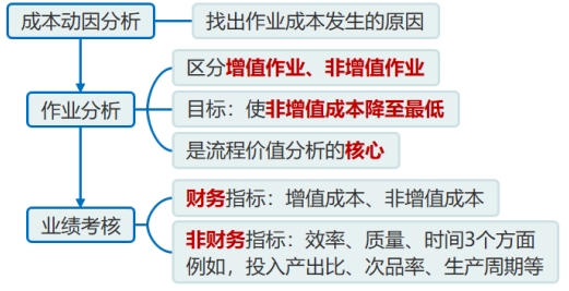 流程價值分析