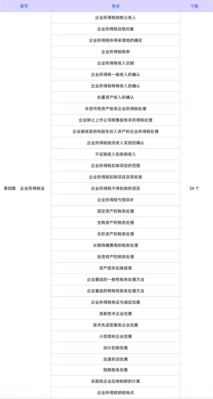 稅法第四章知識點