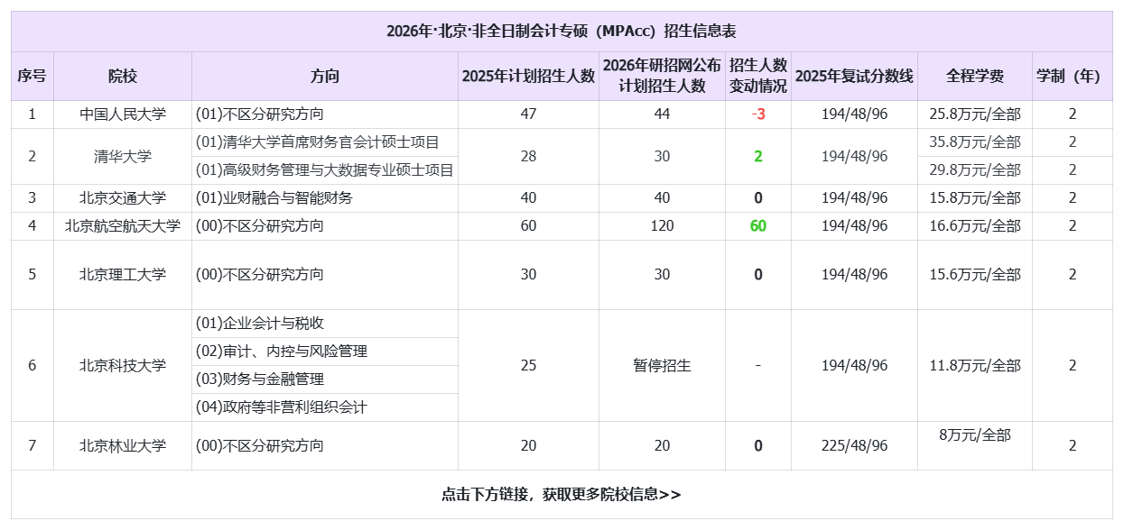 2026年非全日制會計專碩(MPAcc)院?！本┑貐^(qū)