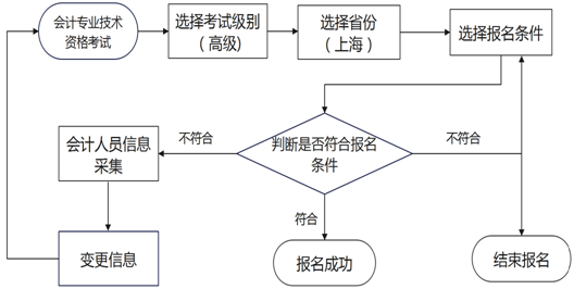 高級(jí)報(bào)考流程圖